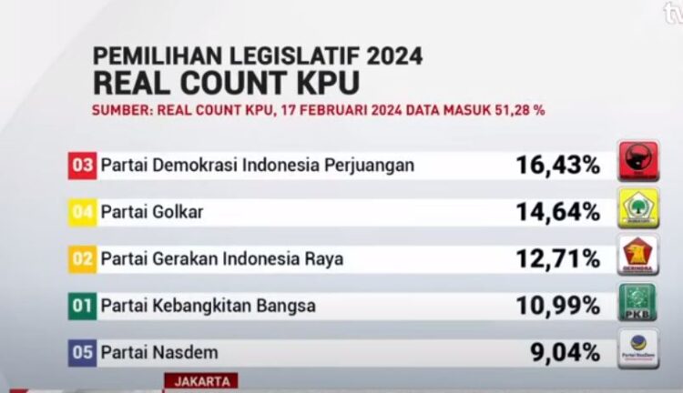 PDI Perjuangan dan Golkar Berebut Kursi Ketua DPR RI 2024-2029