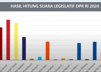 Hasil Real Count Sementara Pileg DPR RI : 8 Parpol Pastikan Lolos Ambang Batas,Parlemen, PPP dan PSI Masih Menunggu, 8 Partai Terancam