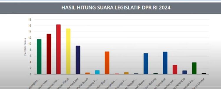 Hasil Real Count Sementara Pileg DPR RI : 8 Parpol Pastikan Lolos Ambang Batas,Parlemen, PPP dan PSI Masih Menunggu, 8 Partai Terancam