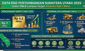 PAD Pertambangan Sumatera Utara 2025 Lampaui Target: Sektor MBLB Sumbang Rp4,5 Miliar