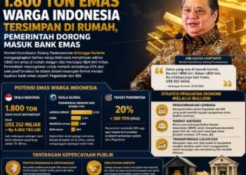 1.800 Ton Emas Warga Indonesia Tersimpan di Rumah, Pemerintah Dorong Masuk Bank Emas