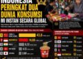 Indonesia Peringkat Dua Dunia Konsumsi Mi Instan Secara Global
