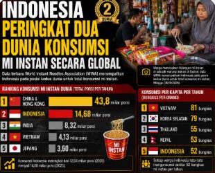 Indonesia Peringkat Dua Dunia Konsumsi Mi Instan Secara Global