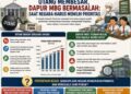 Utang Membesar, Dapur MBG Bermasalah: Saat Negara Harus Memilih Prioritas