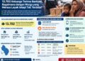 Bansos Sumut dan Masalah Desil: 13.702 Keluarga Terima Bantuan, Bagaimana dengan Warga yang Merasa Layak tetapi Tak Terdata?