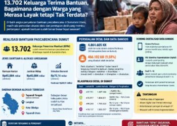 Bansos Sumut dan Masalah Desil: 13.702 Keluarga Terima Bantuan, Bagaimana dengan Warga yang Merasa Layak tetapi Tak Terdata?