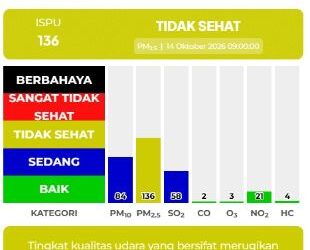 Udara Medan Masuk Kategori Tidak Sehat, Pemko Imbau Warga Pakai Masker