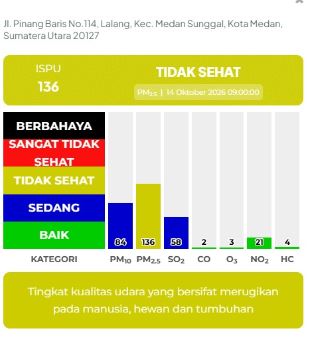 Udara Medan Masuk Kategori Tidak Sehat, Pemko Imbau Warga Pakai Masker