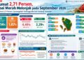 Inflasi Sumut Tembus 2,71 Persen, Tekanan Pangan Jadi Perhatian Pelaku Usaha