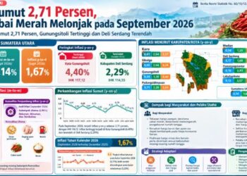 Inflasi Sumut Tembus 2,71 Persen, Tekanan Pangan Jadi Perhatian Pelaku Usaha