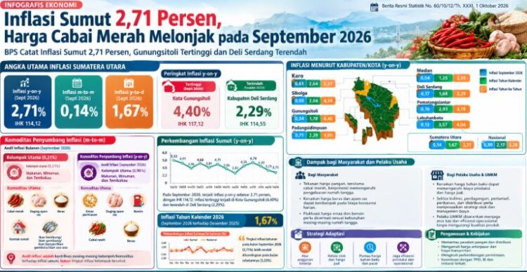 Inflasi Sumut Tembus 2,71 Persen, Tekanan Pangan Jadi Perhatian Pelaku Usaha